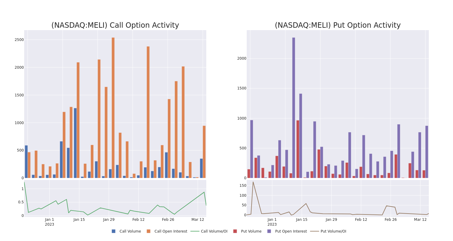 Options Call Chart