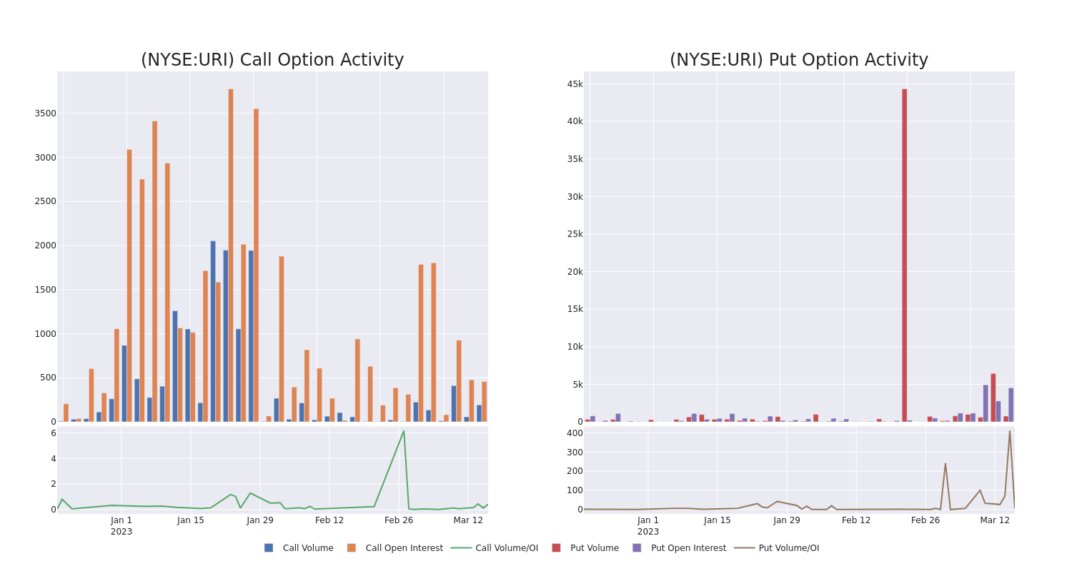 Options Call Chart