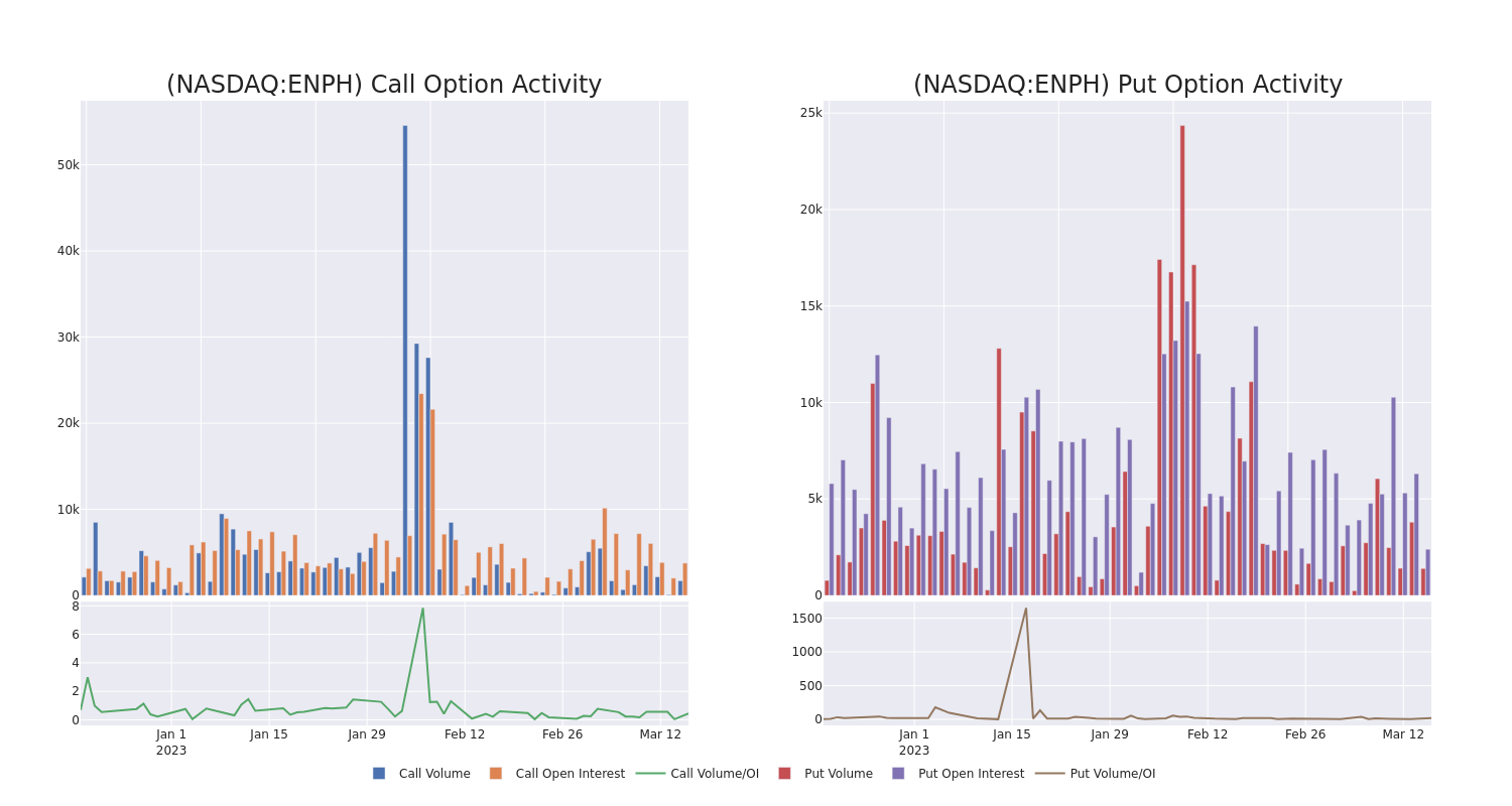 Options Call Chart