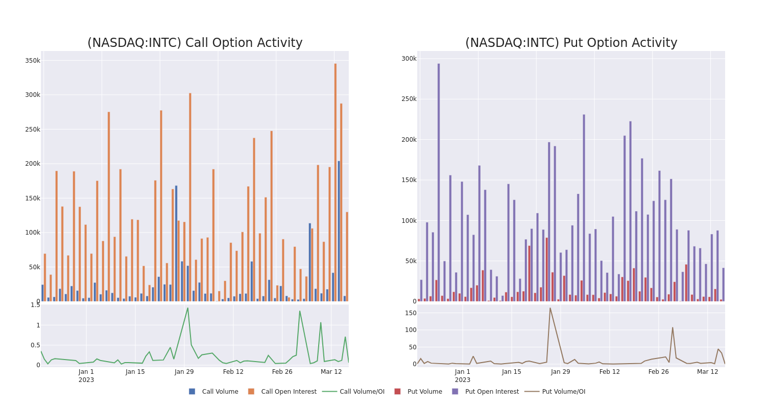 Options Call Chart