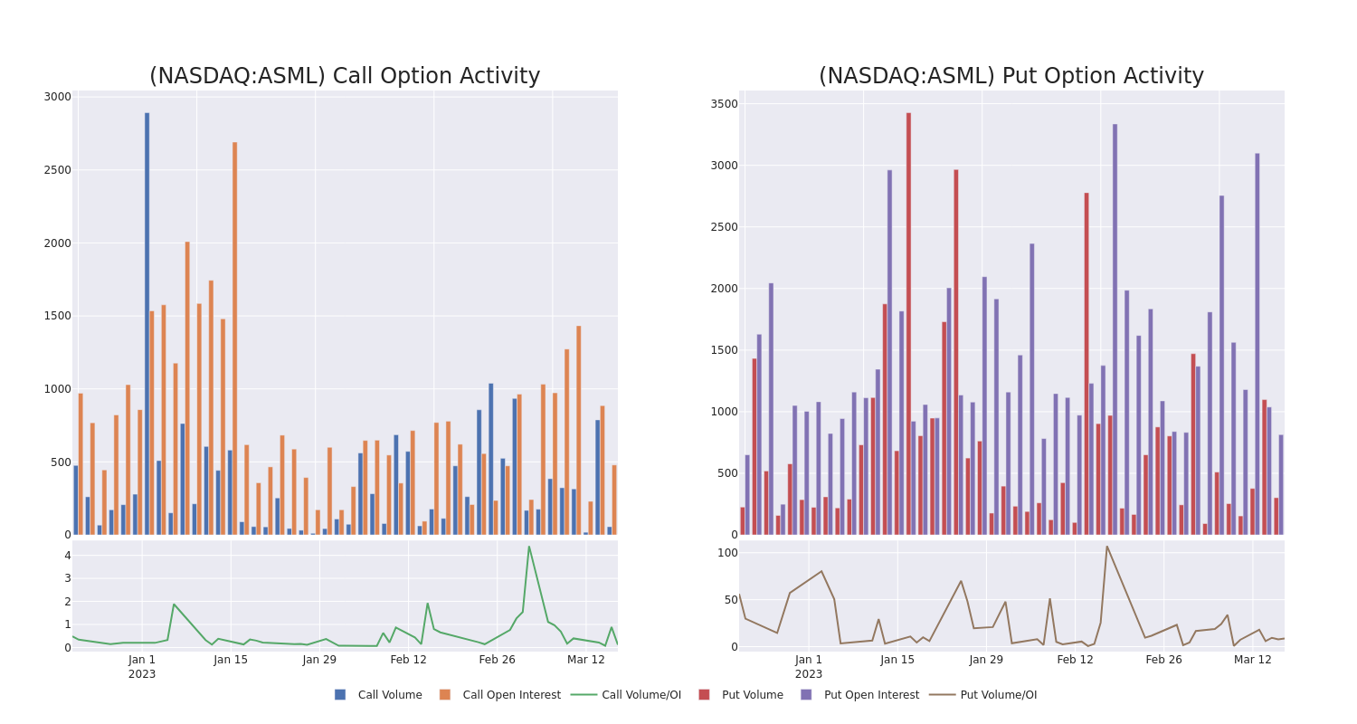 Options Call Chart