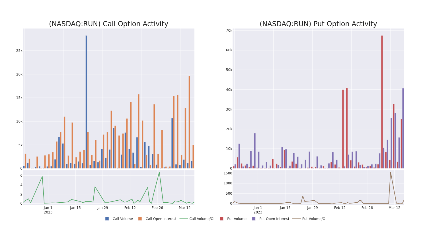 Options Call Chart