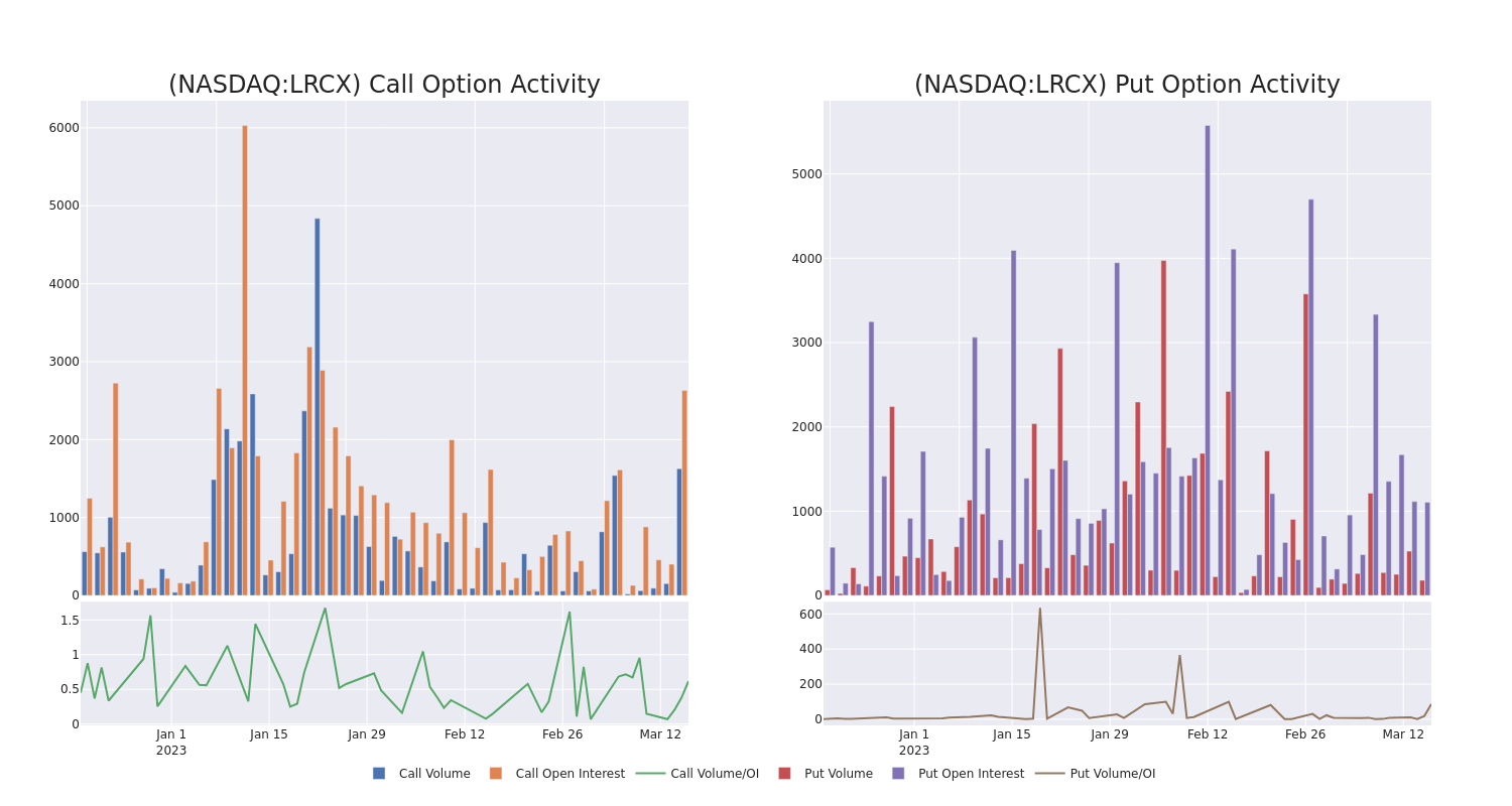 Options Call Chart