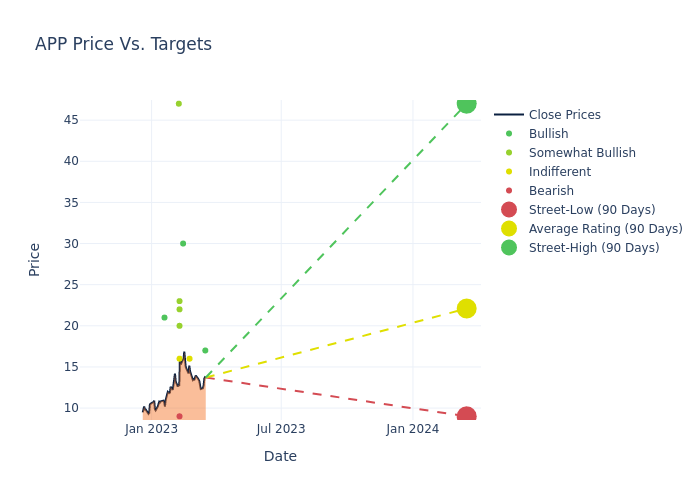 price target chart