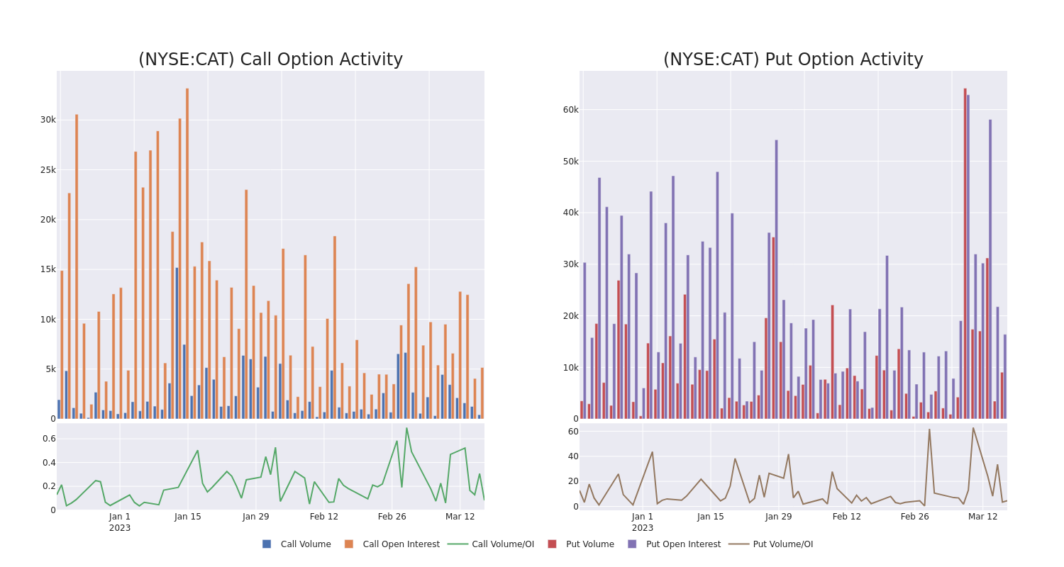 Options Call Chart