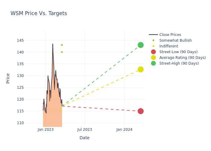 price target chart