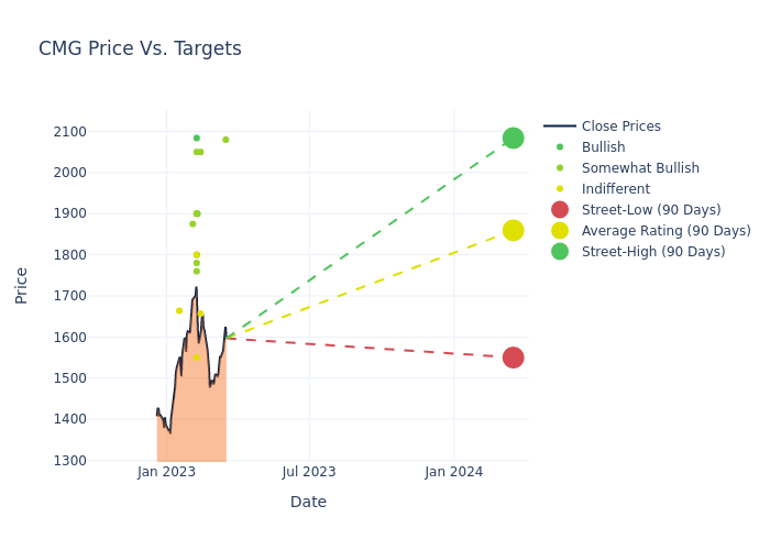 price target chart