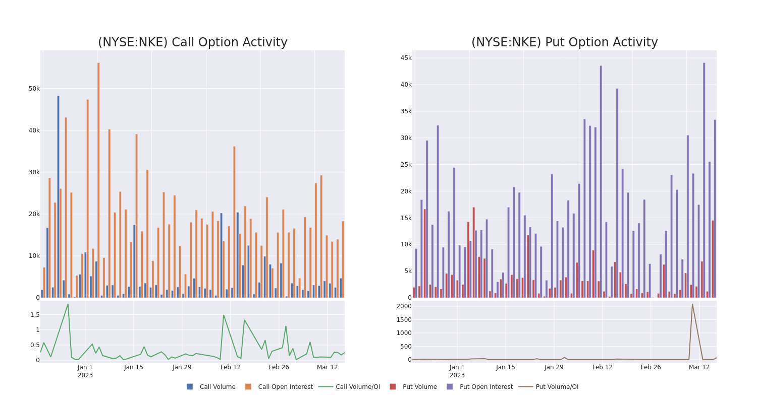 Options Call Chart