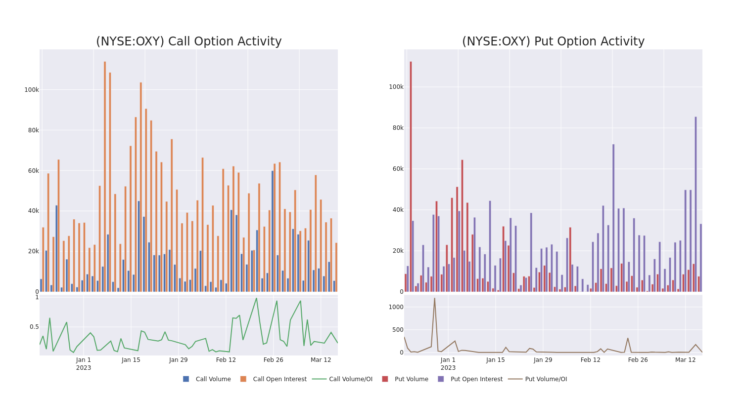 Options Call Chart