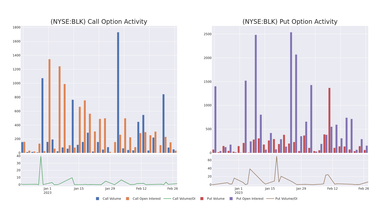 Options Call Chart