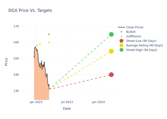 price target chart