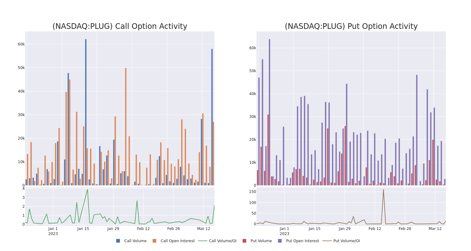 Options Call Chart