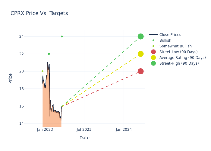 price target chart