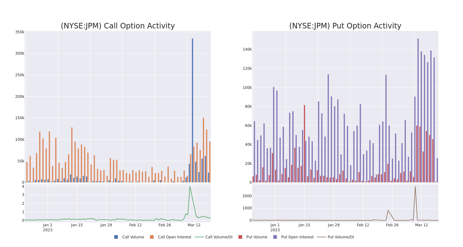 Options Call Chart