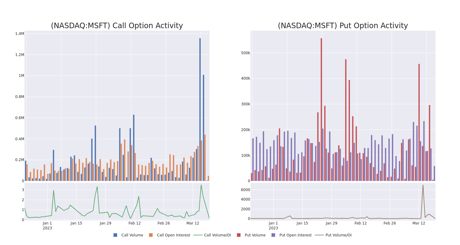 Options Call Chart