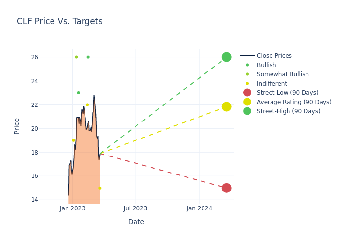 price target chart