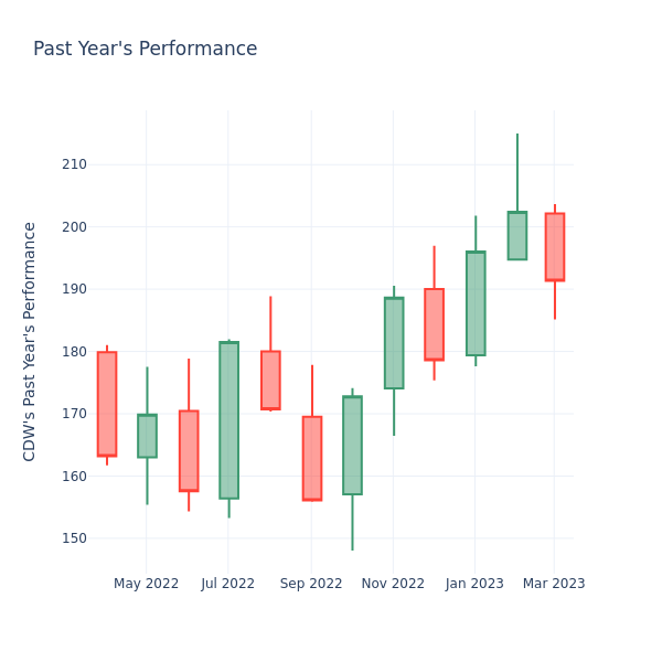 Past Year Chart