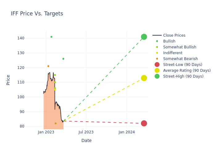 price target chart