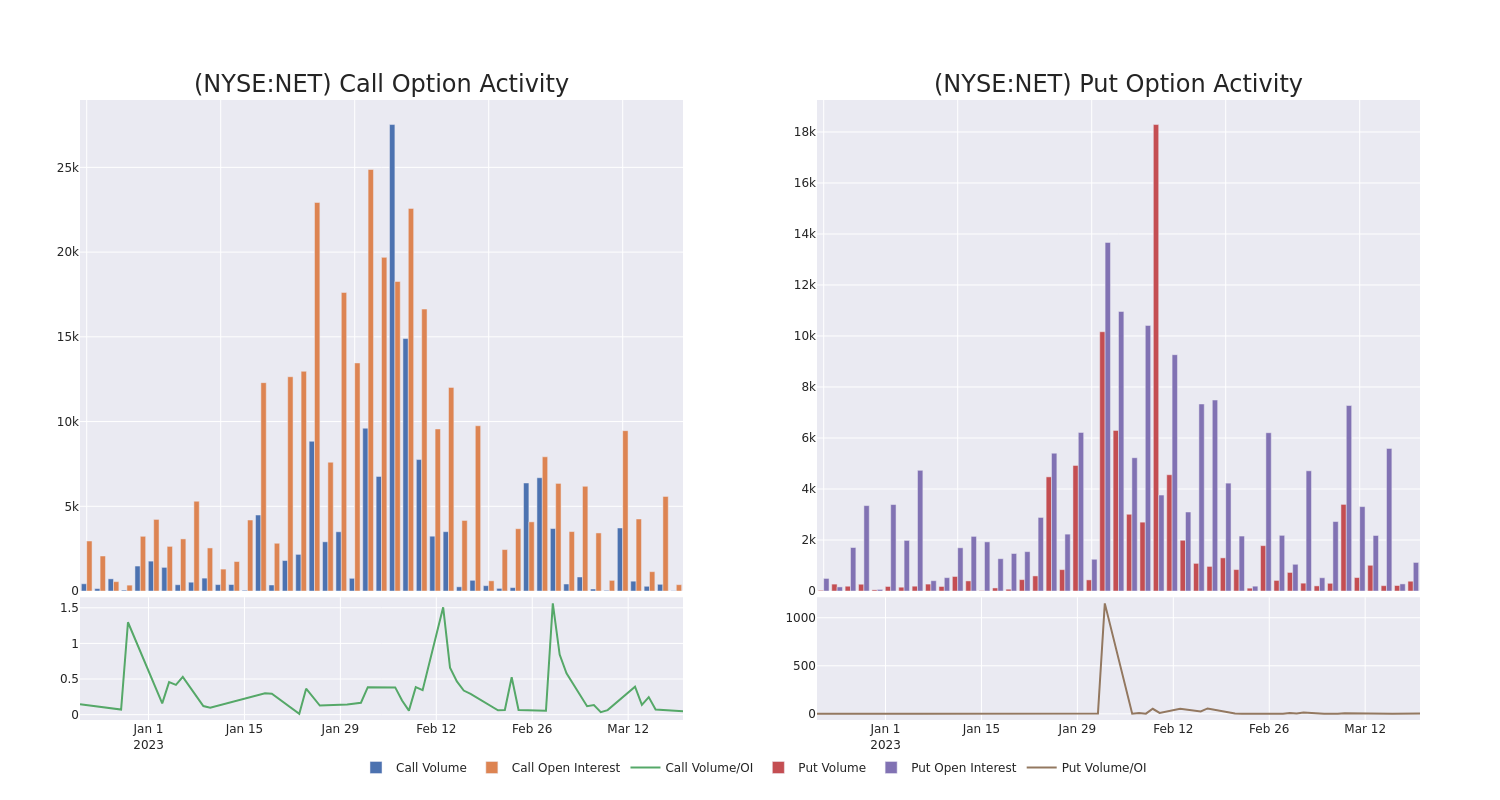 Options Call Chart