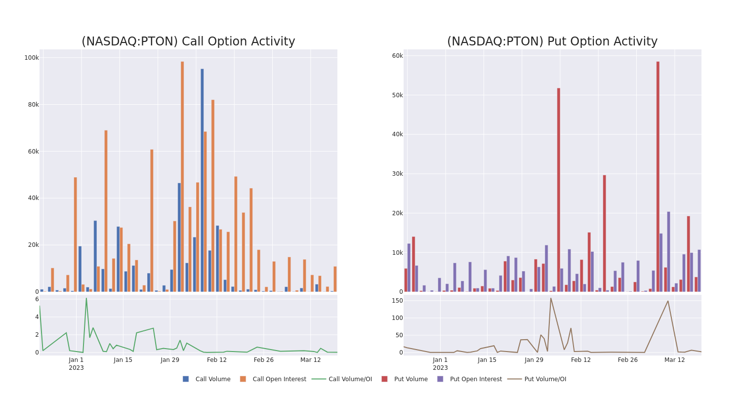 Options Call Chart