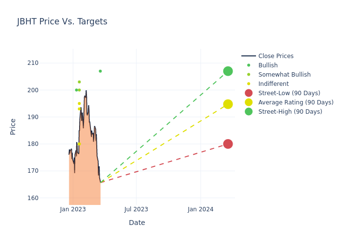 price target chart