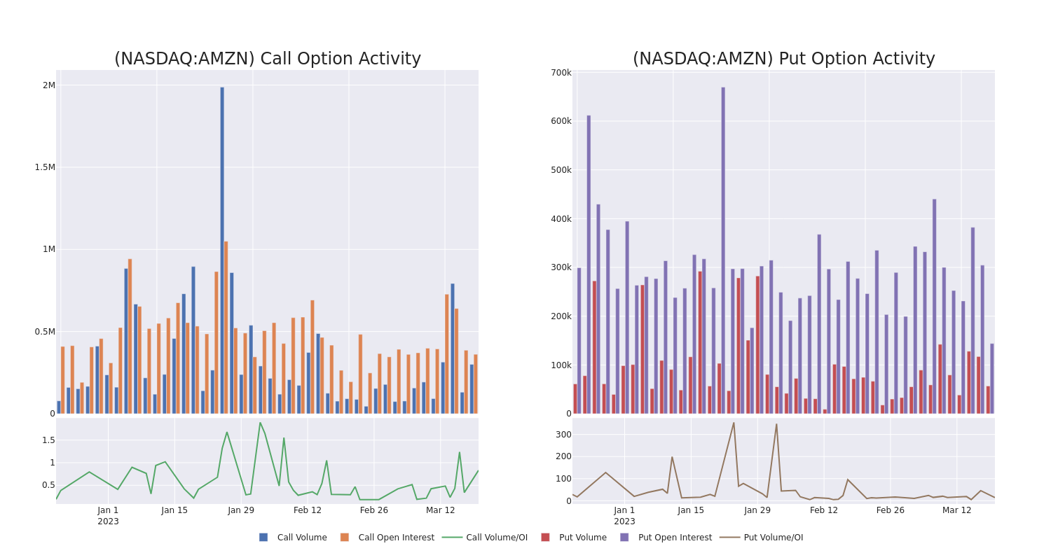 Options Call Chart