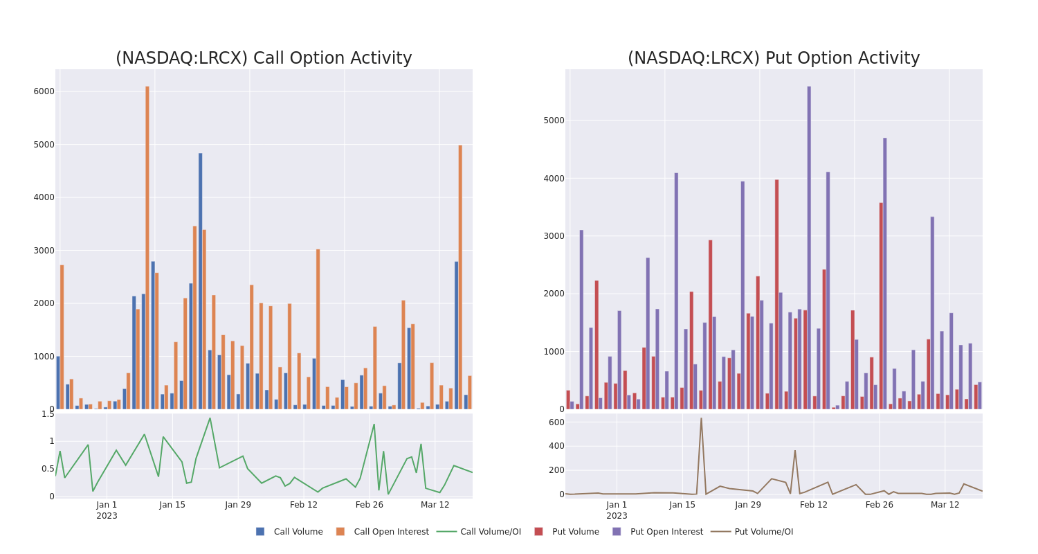 Options Call Chart