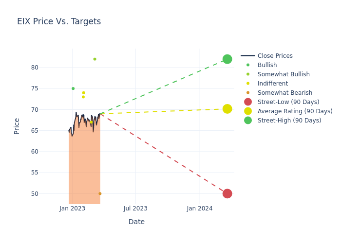 price target chart