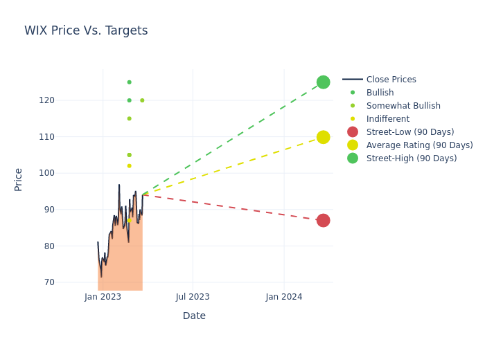 price target chart