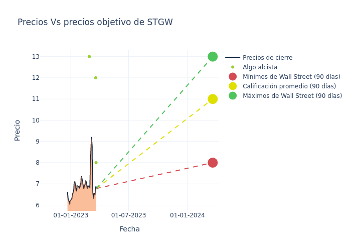 price target chart