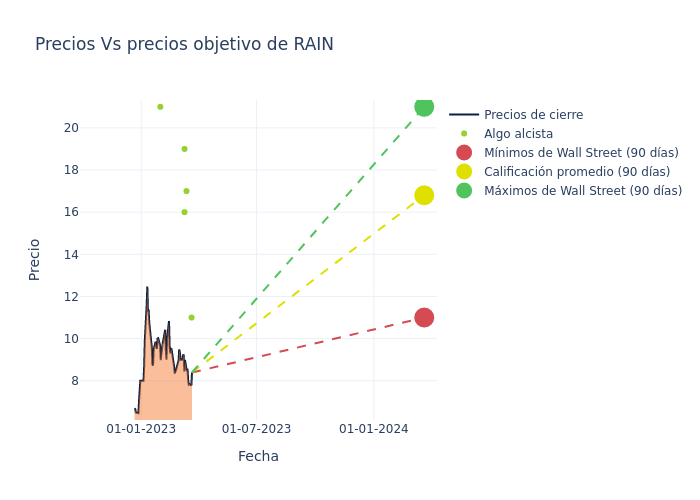 price target chart