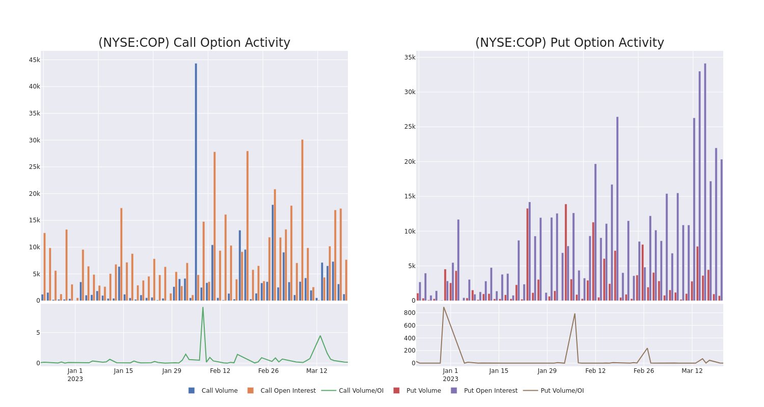 Options Call Chart