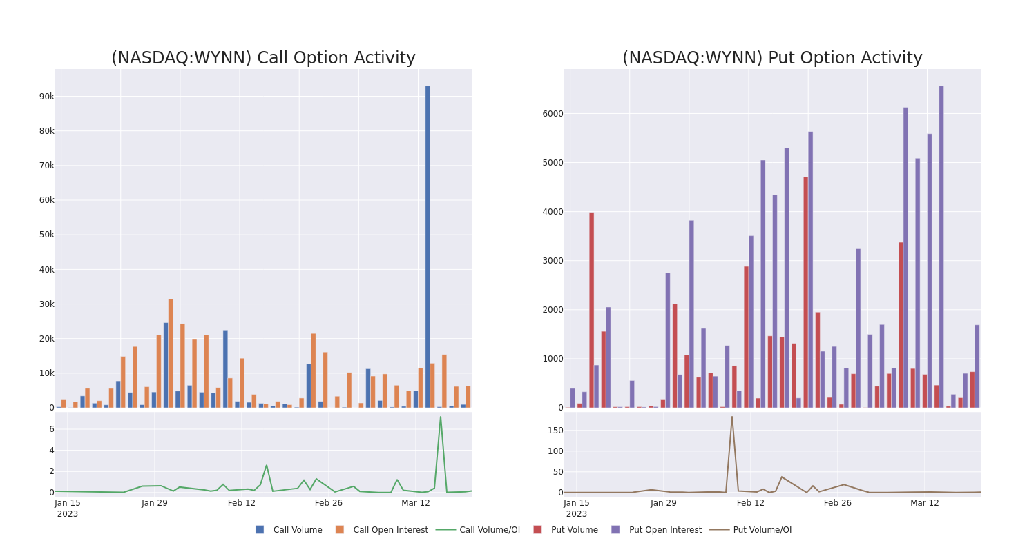 Options Call Chart