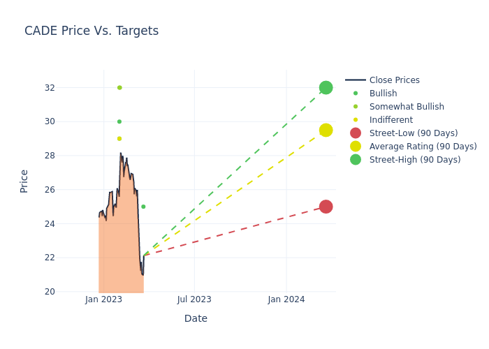 price target chart