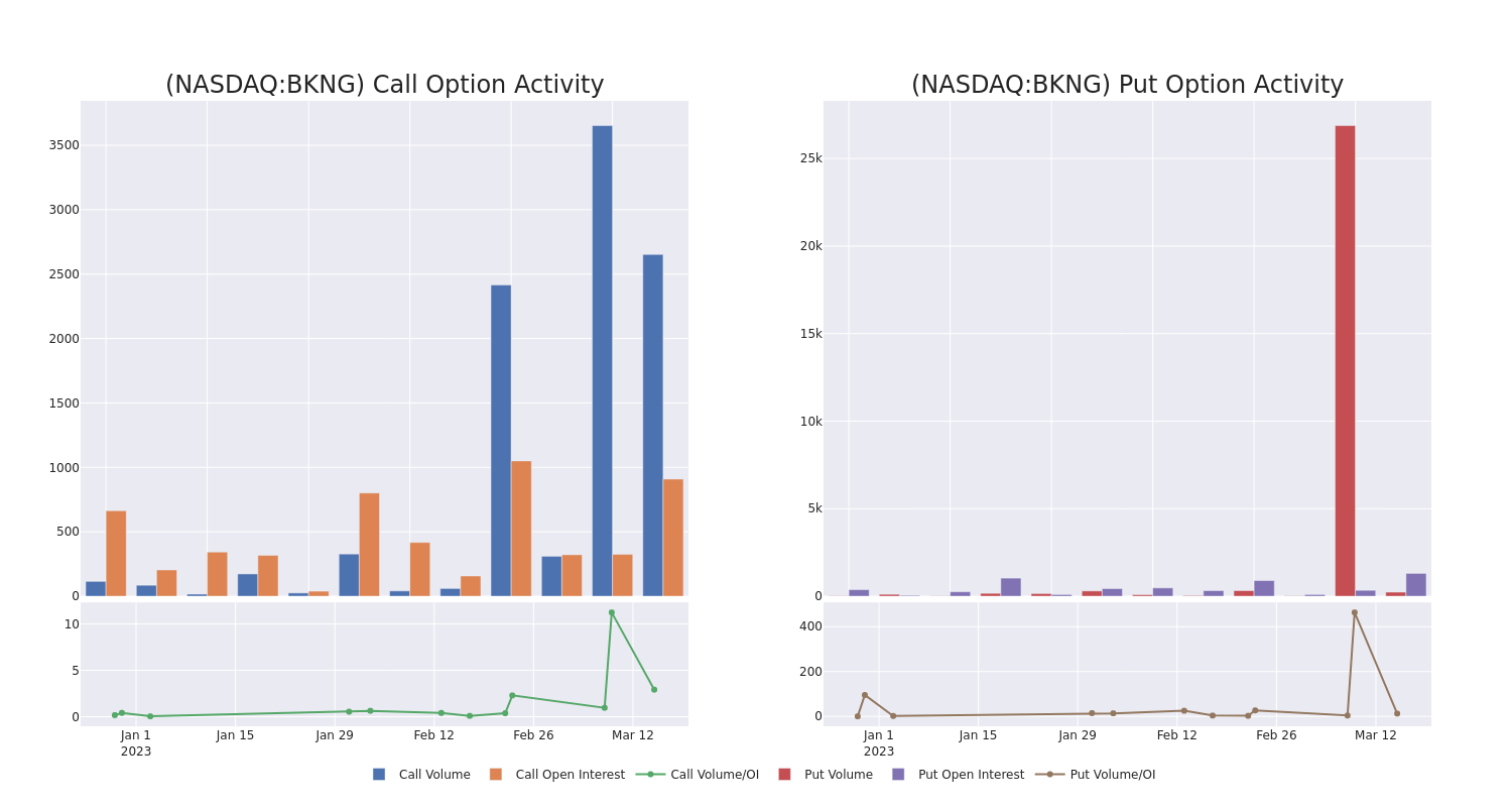 Options Call Chart