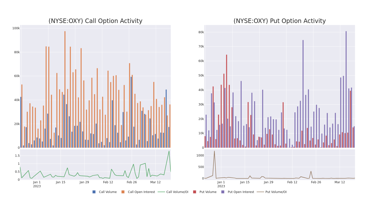 Options Call Chart