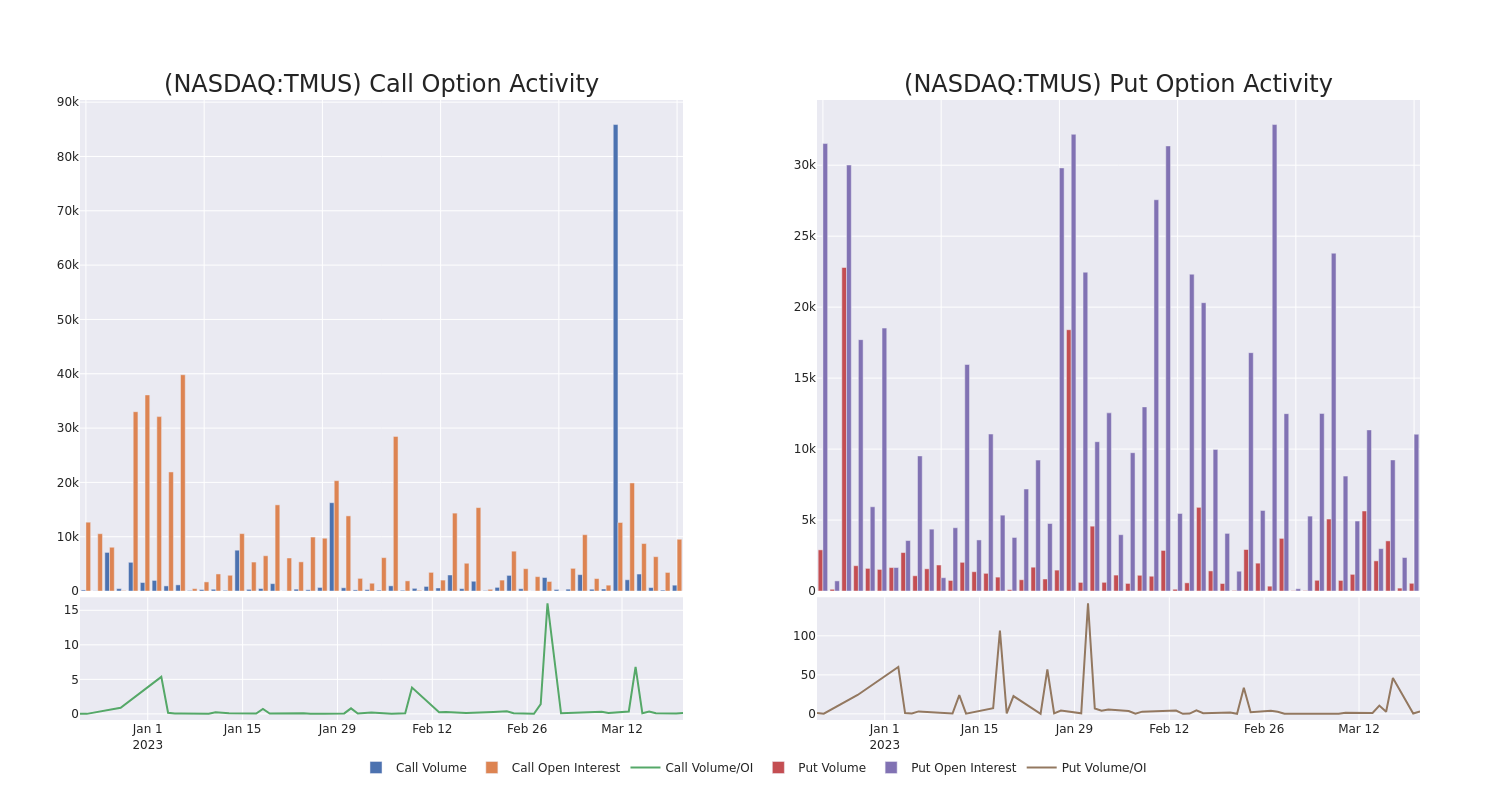 Options Call Chart