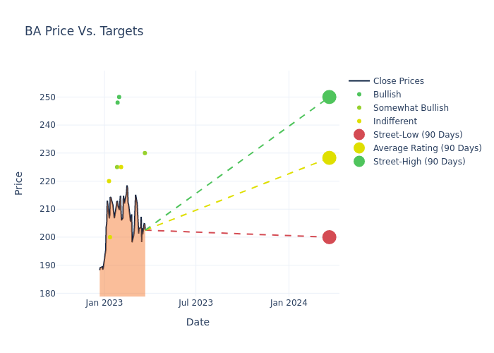 price target chart