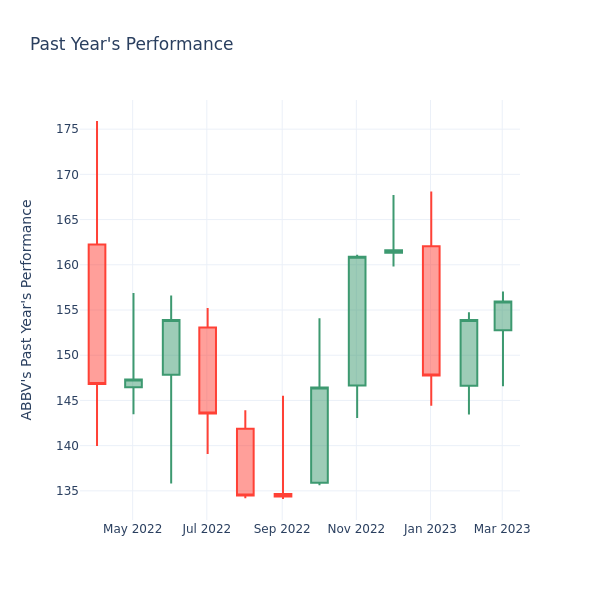 Past Year Chart