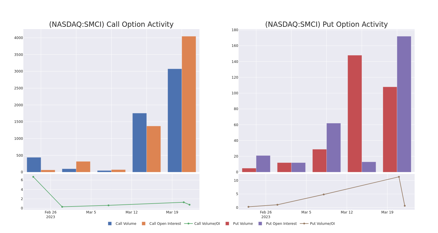 Options Call Chart