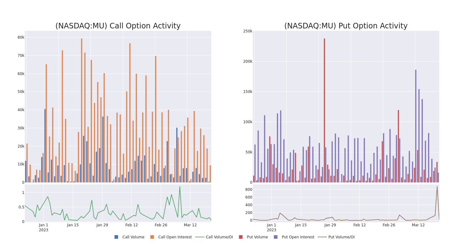 Options Call Chart