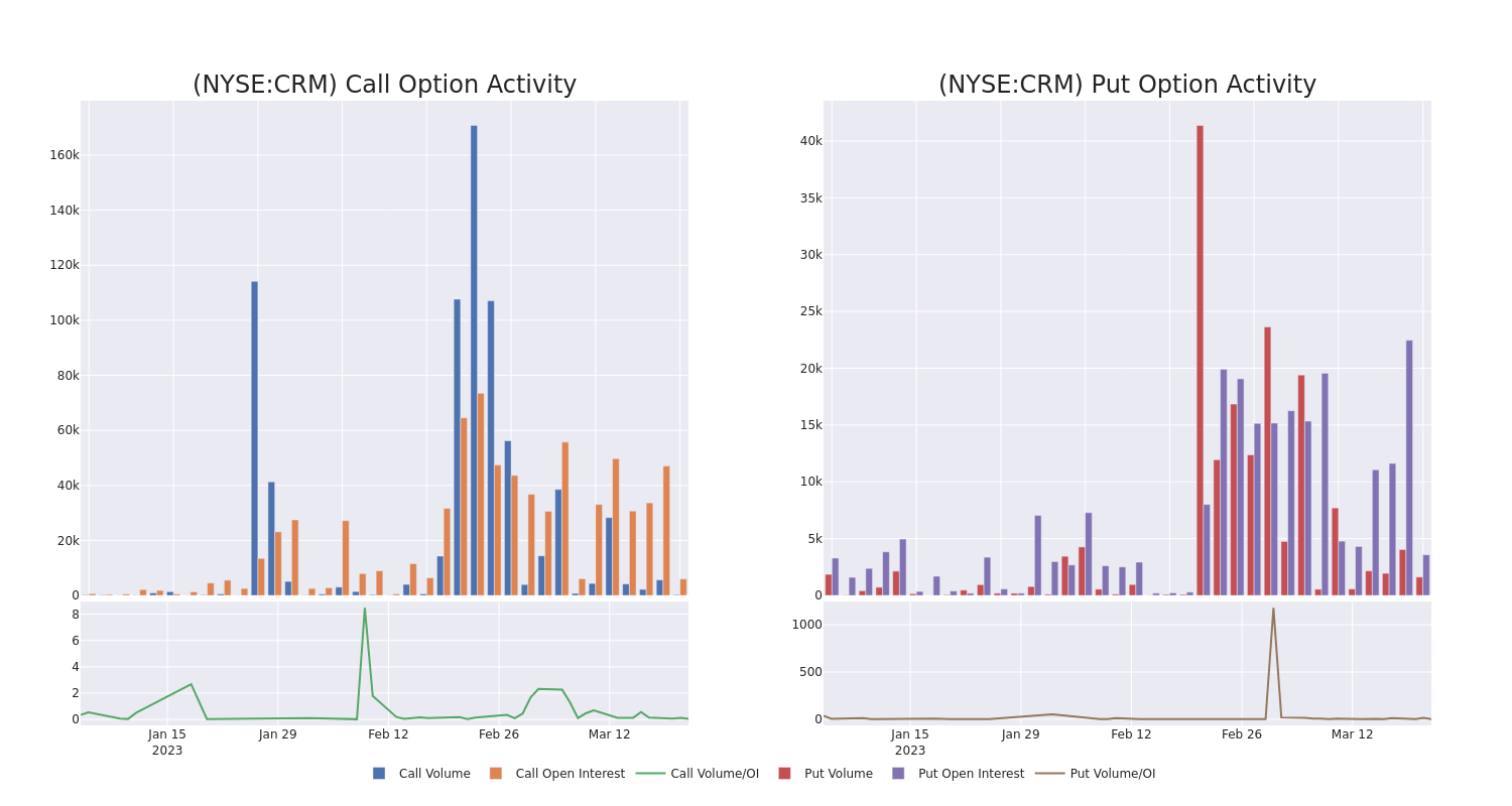 Options Call Chart