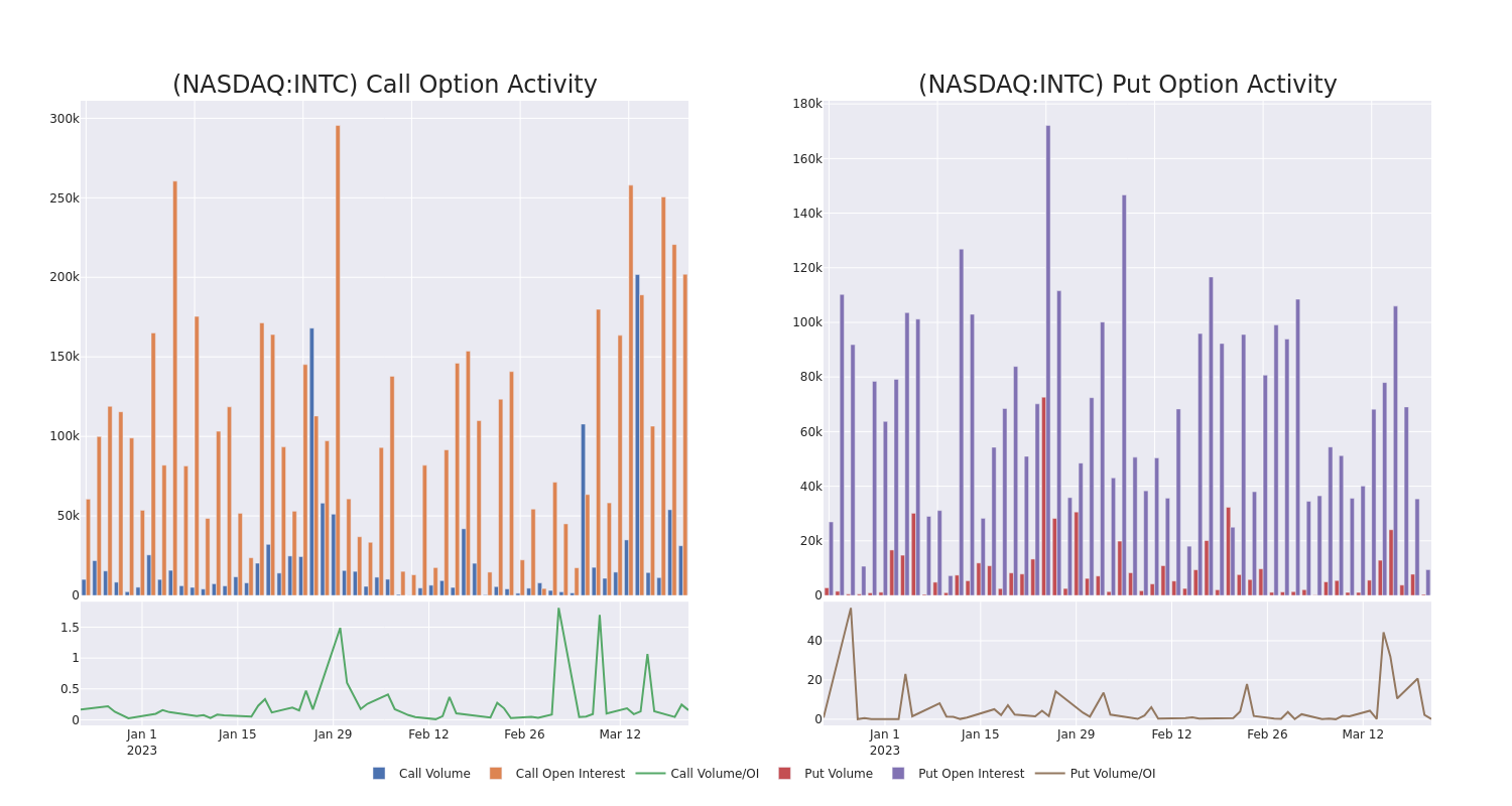 Options Call Chart