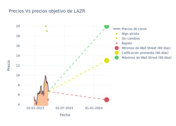 price target chart