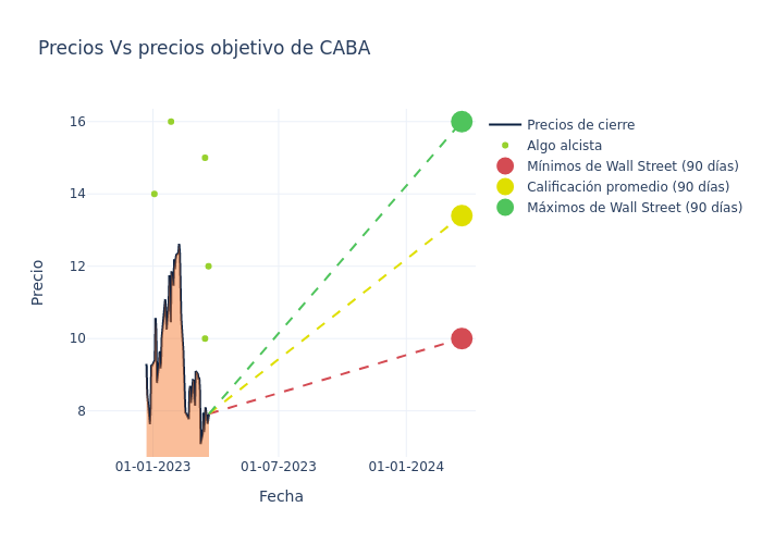 price target chart