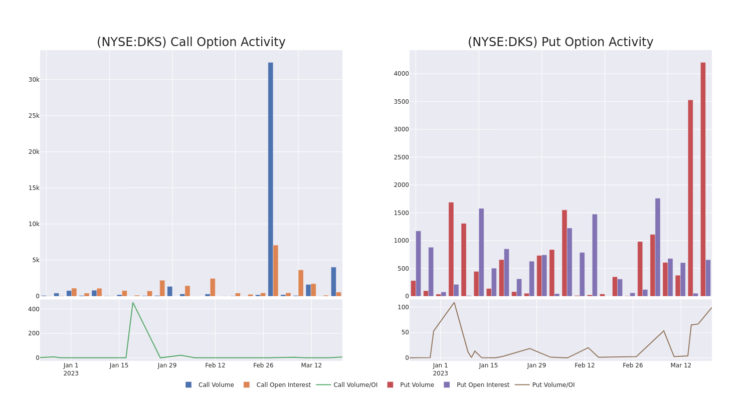 Options Call Chart