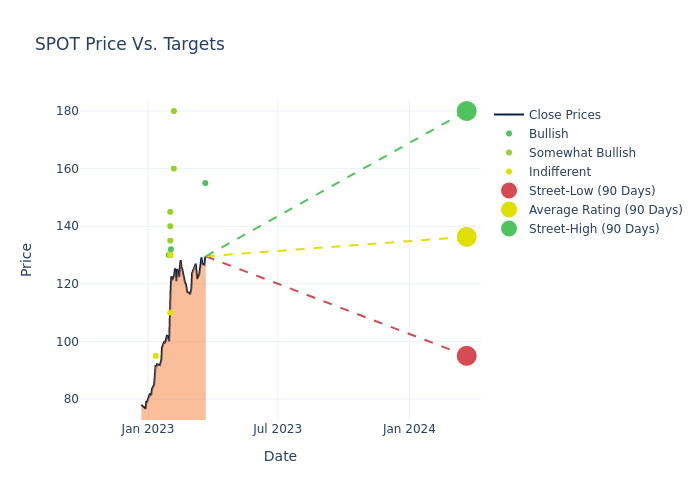 price target chart