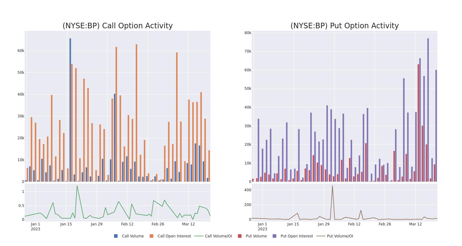 Options Call Chart