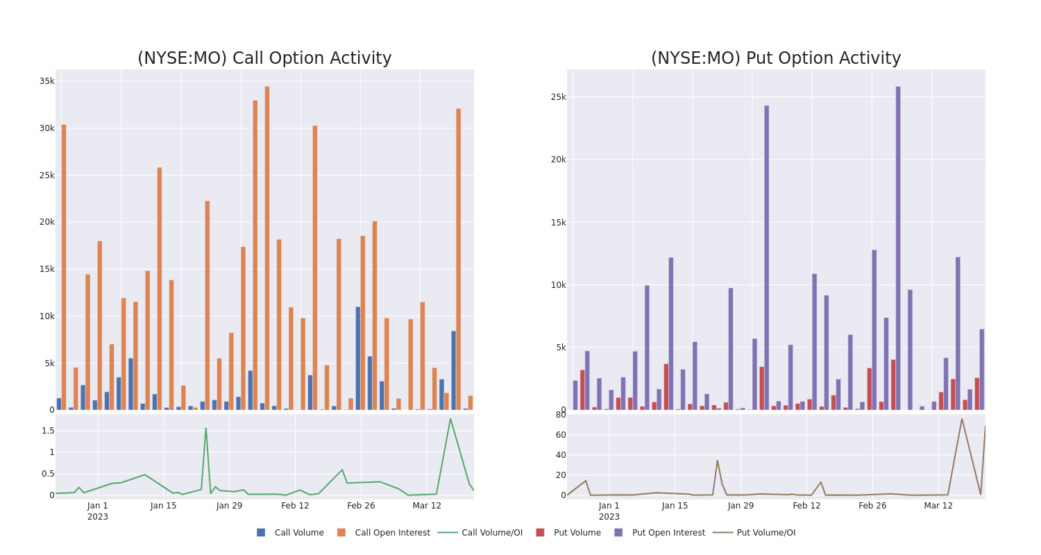 Options Call Chart