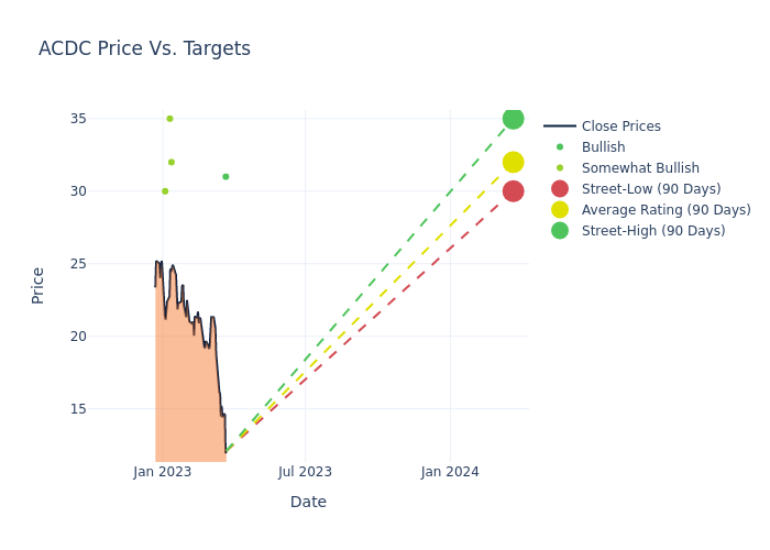 price target chart